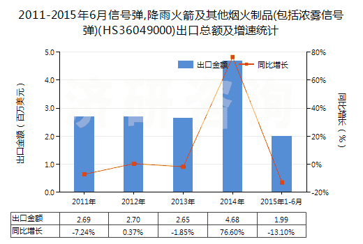 2011-2015年6月信號彈,降雨火箭及其他煙火制品(包括濃霧信號彈)(HS36049000)出口總額及增速統(tǒng)計(jì)